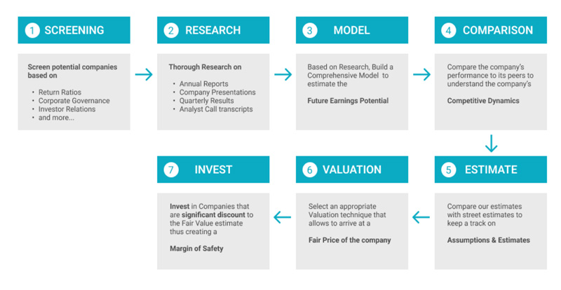 investment process